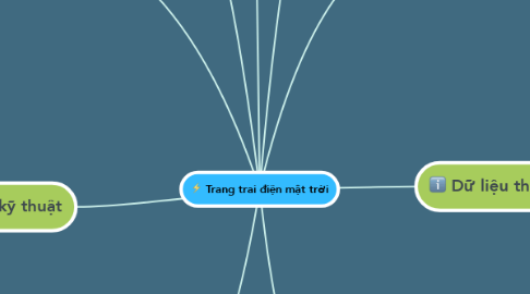 Mind Map: Trang trai điện mặt trời