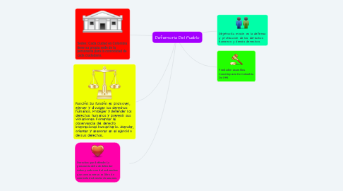 Mind Map: Defensoria Del Pueblo