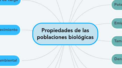 Mind Map: Propiedades de las poblaciones biológicas