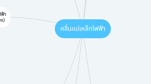 Mind Map: คลื่นแม่เหล็กไฟฟ้า