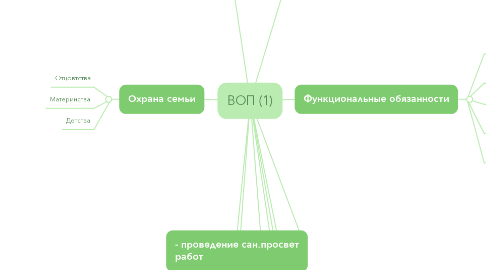Mind Map: ВОП (1)