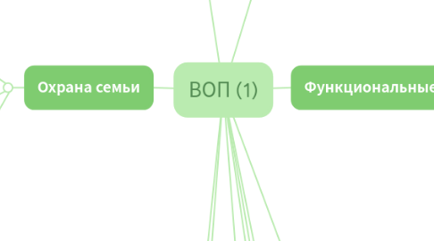 Mind Map: ВОП (1)