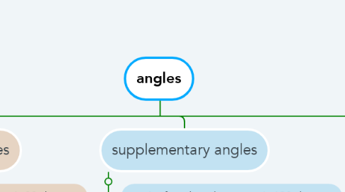 Mind Map: angles