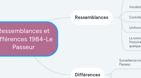 Mind Map: Ressemblances et différences 1984-Le Passeur