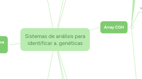 Mind Map: Sistemas de análisis para identificar a. genéticas