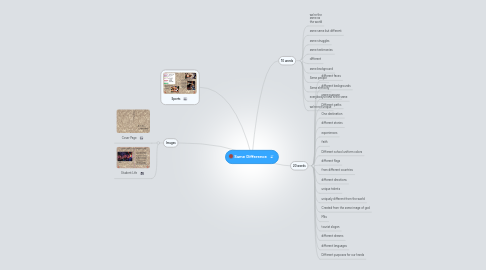 Mind Map: Same Difference