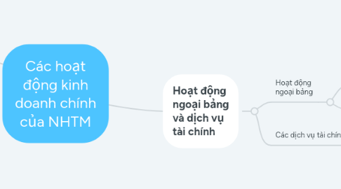 Mind Map: Các hoạt động kinh doanh chính của NHTM