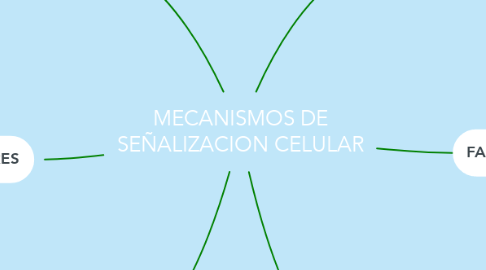 Mind Map: MECANISMOS DE SEÑALIZACION CELULAR