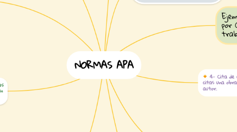Mind Map: NORMAS APA