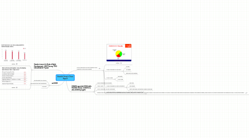 Mind Map: Standish Group's Chaos Report