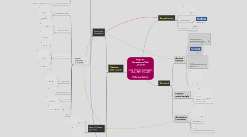 Mind Map: Progetto Generazione Web Lombardia Liceo artistico Caravaggio classe III E - ind. AM Didattica digitale