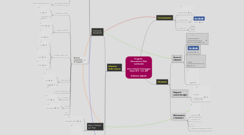 Mind Map: Progetto  Generazione Web Lombardia  Liceo artistico Caravaggio classe III E - ind. AM  Didattica digitale