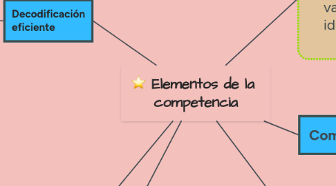 Mind Map: Elementos de la competencia