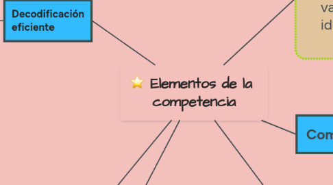 Mind Map: Elementos de la  competencia