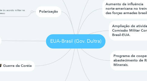 Mind Map: EUA-Brasil (Gov. Dultra)