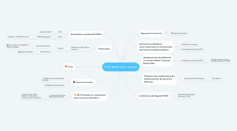 Mind Map: EUA-Brasil (Gov. Dultra)