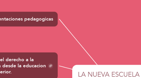 Mind Map: LA NUEVA ESCUELA MEXICANA