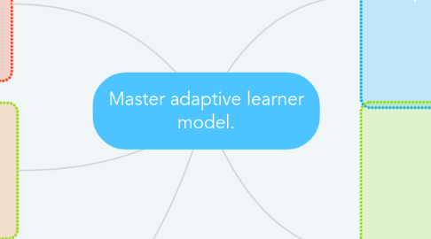 Mind Map: Master adaptive learner model.