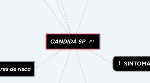 Mind Map: CANDIDA SP