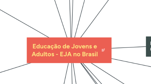 Mind Map: Educação de Jovens e Adultos - EJA no Brasil