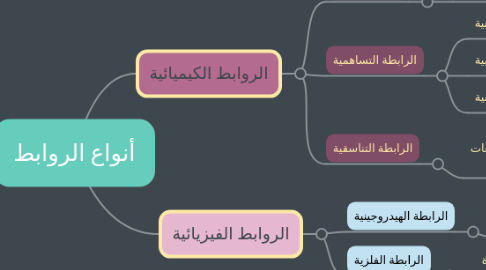 Mind Map: أنواع الروابط
