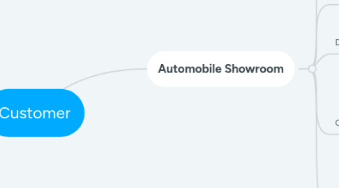 Mind Map: Customer