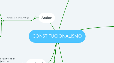 Mind Map: CONSTITUCIONALISMO