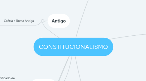 Mind Map: CONSTITUCIONALISMO