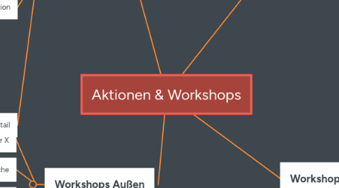 Mind Map: Aktionen & Workshops