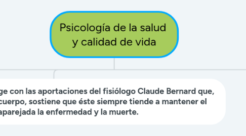 Mind Map: Psicología de la salud y calidad de vida