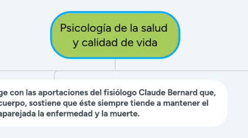 Mind Map: Psicología de la salud  y calidad de vida