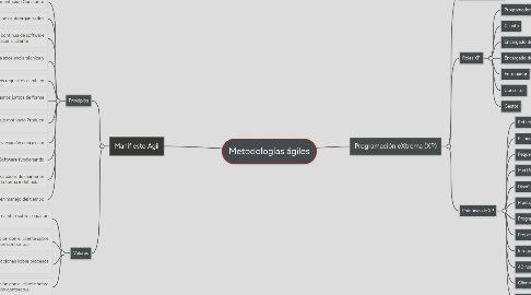 Mind Map: Metodologías ágiles