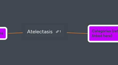 Mind Map: Atelectasis