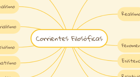 Mind Map: Corrientes Filosóficas