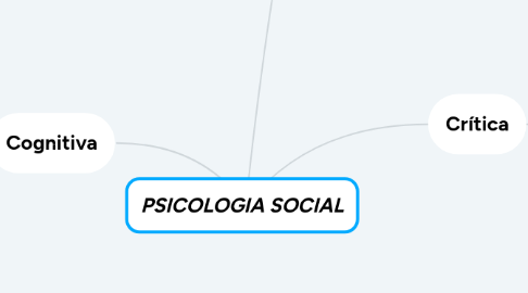 Mind Map: PSICOLOGIA SOCIAL