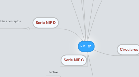 Mind Map: NIF