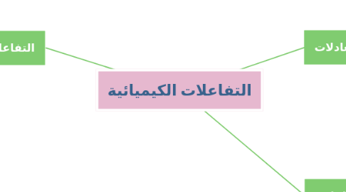 Mind Map: التفاعلات الكيميائية