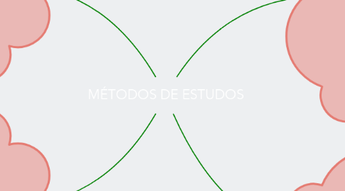 Mind Map: MÉTODOS DE ESTUDOS