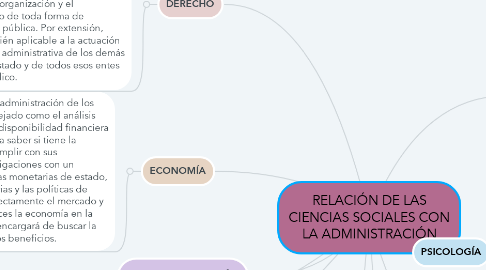 Mind Map: RELACIÓN DE LAS CIENCIAS SOCIALES CON LA ADMINISTRACIÓN