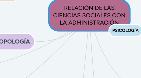 Mind Map: RELACIÓN DE LAS CIENCIAS SOCIALES CON LA ADMINISTRACIÓN