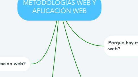 Mind Map: METODOLOGIAS WEB Y APLICACIÓN WEB