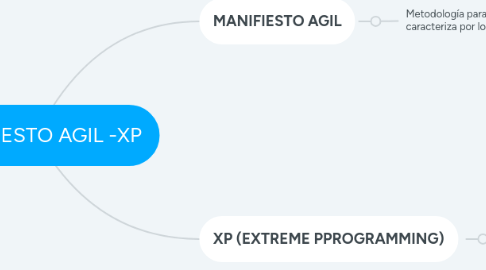 Mind Map: MANIFIESTO AGIL -XP