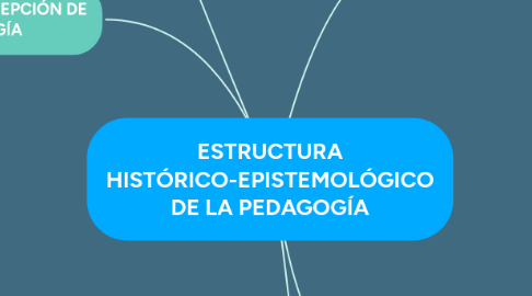 Mind Map: ESTRUCTURA HISTÓRICO-EPISTEMOLÓGICO DE LA PEDAGOGÍA