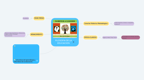 Mind Map: FILOSOFIA DE LA EDUCACION