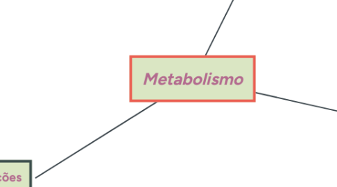 Mind Map: Bioquímica