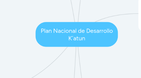 Mind Map: Plan Nacional de Desarrollo K´atun