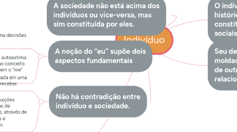 Mind Map: Indivíduo