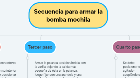 Mind Map: Secuencia para armar la bomba mochila