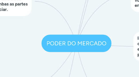 Mind Map: PODER DO MERCADO