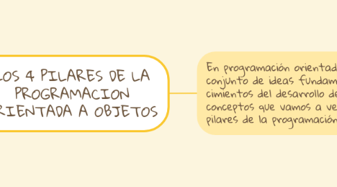 Mind Map: LOS 4 PILARES DE LA PROGRAMACION ORIENTADA A OBJETOS